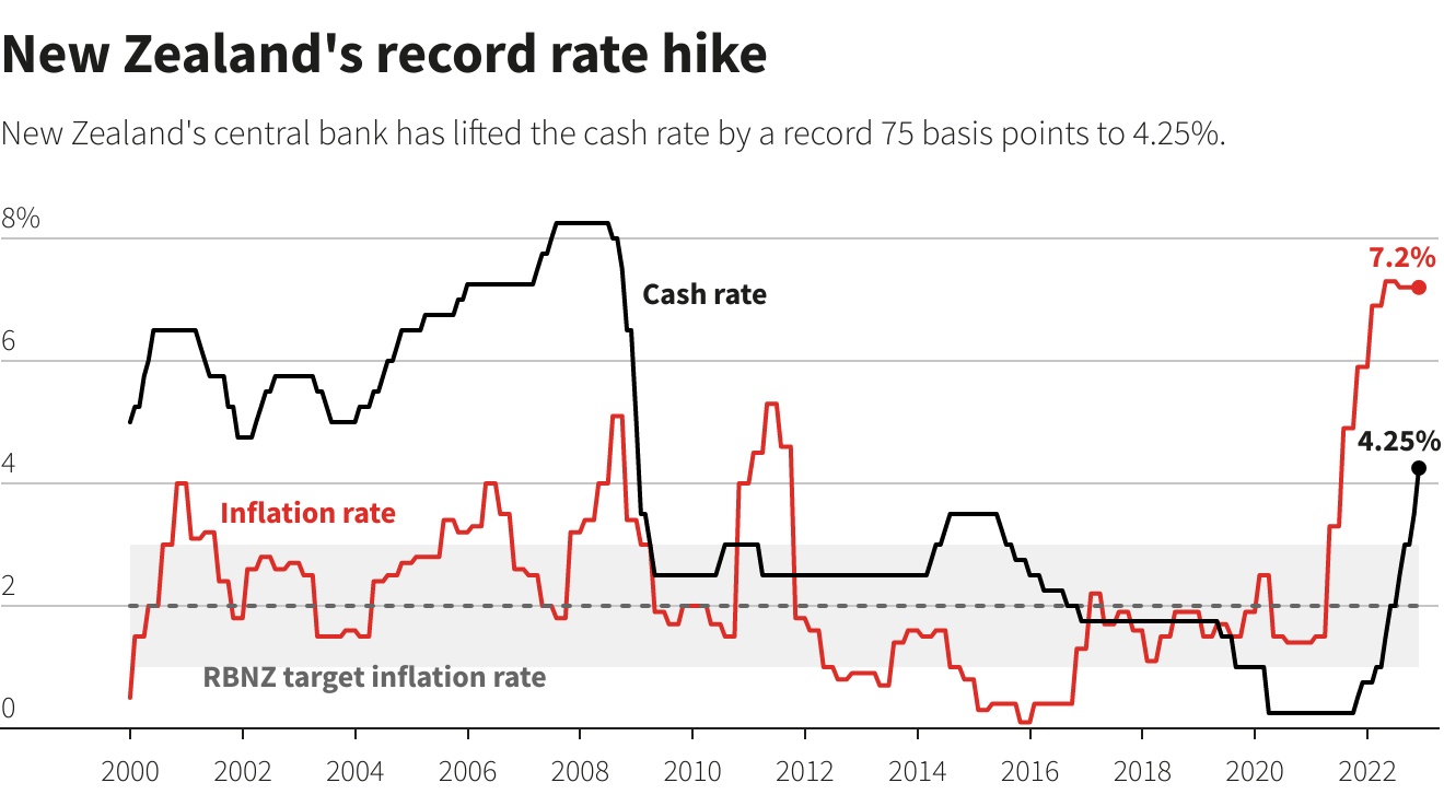 NZD rate decision