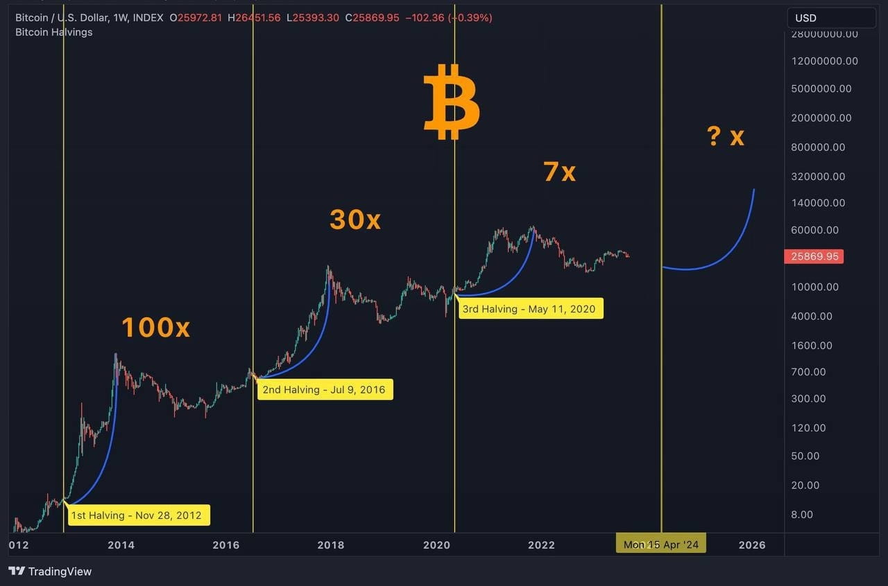 Bitcoin token cryptocurrency chart alongside US dollar and bond yields market